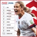 USA still out front in latest FIFA women’s world ranking