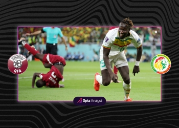 Qatar 1-3 Senegal: Lions of Teranga grab Africa’s first win over spirited host