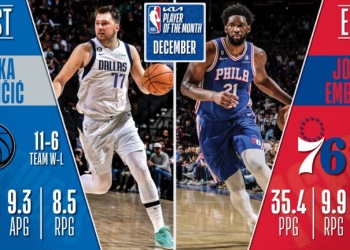 Luka Doncic, Joel Embiid named Kia NBA Players of the Month