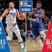 Luka Doncic, Joel Embiid named Kia NBA Players of the Month