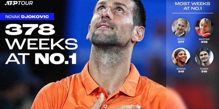 Novak Djokovic triumphs ATP World Ranking for a record 378th week