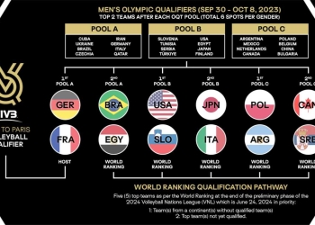 Paris 2024: Men’s volleyball national teams qualified