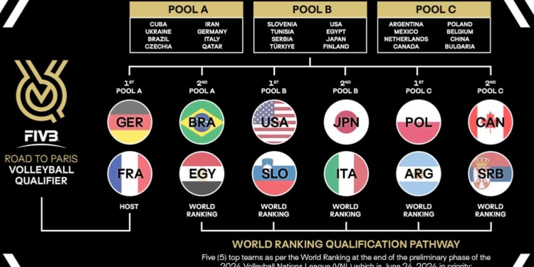 Paris 2024: Men’s volleyball national teams qualified