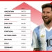 Annual FIFA/Coca-Cola Men‘s World Ranking glee for Argentina and Angola
