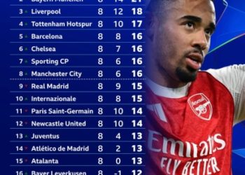 LIST: These are the qualified teams for the next round of the UEFA Champions League